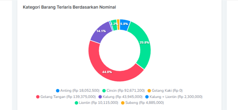 Statistik Nominal
